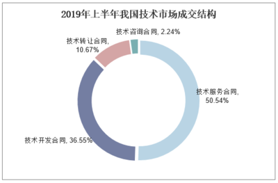 技術(shù)流轉(zhuǎn)新動(dòng)力 2020-2025年中國(guó)技術(shù)交易行業(yè)深度分析與投資策略報(bào)告